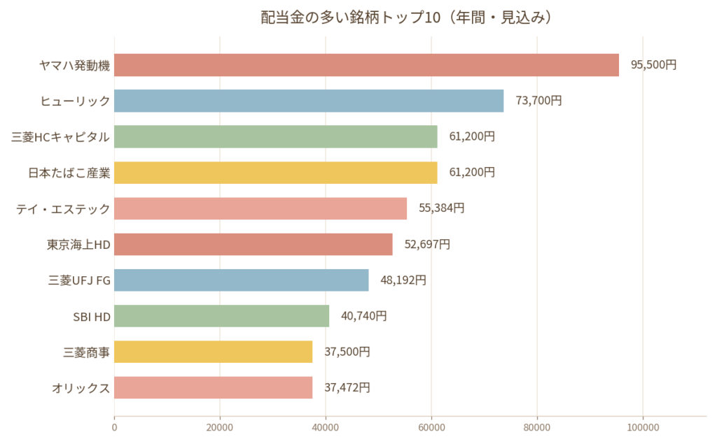 配当金の多い銘柄トップ10
