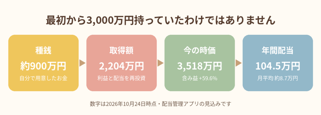 種銭約900万円から年間配当104.5万になるまでの流れ