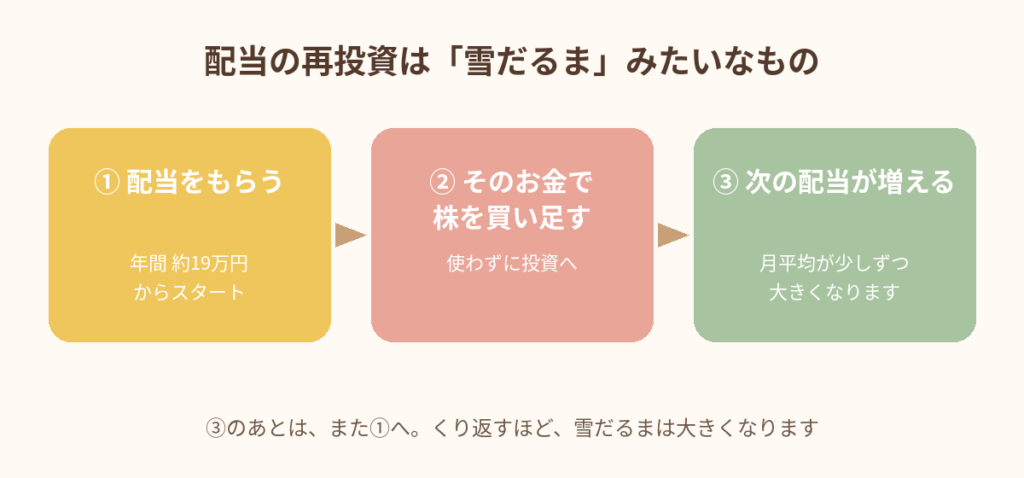 配当金再投資による雪だるまの図