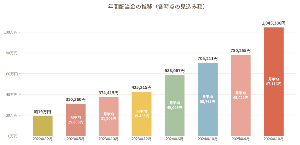 年間配当金の推移グラフ